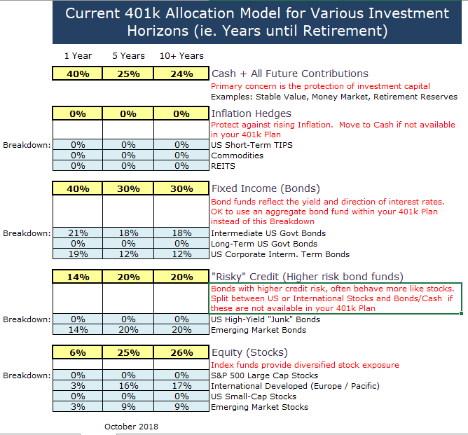 How To Pick 401k Allocation