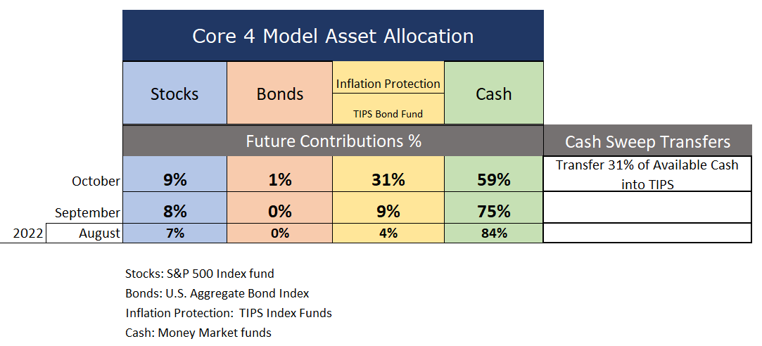 401(k) Asset Allocation Model